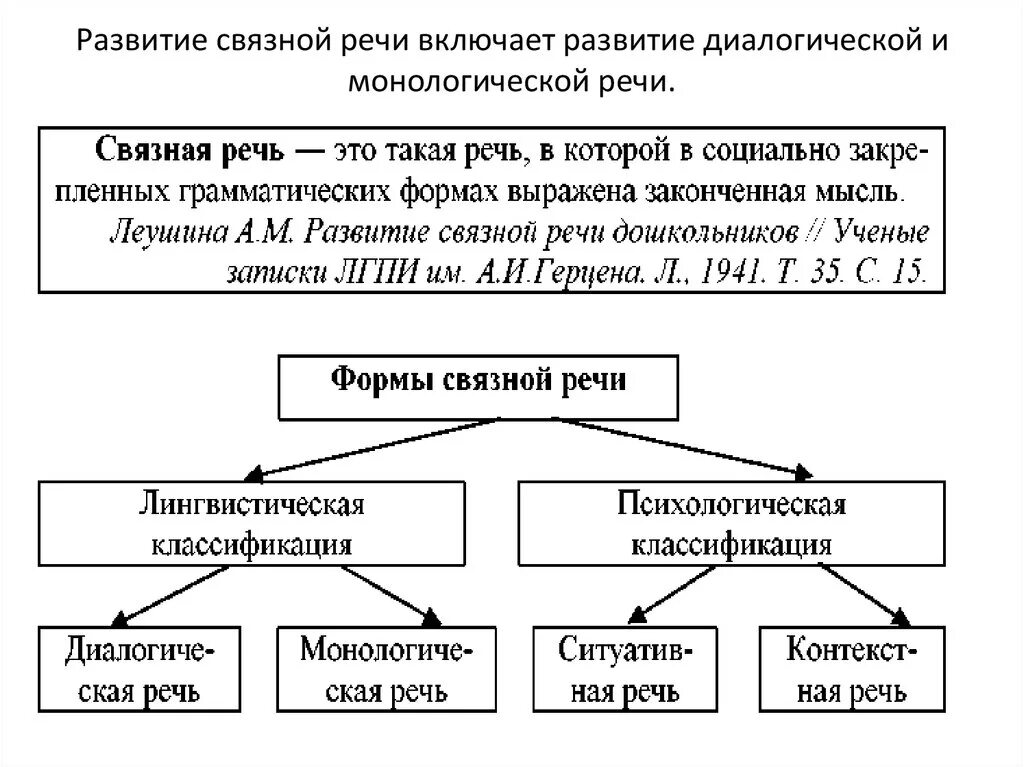 Речевой онтогенез это. Классификация Связной речи. Этапы формирования связная речи схема. Развитие Связной речи в онтогенезе. Связная речь виды.