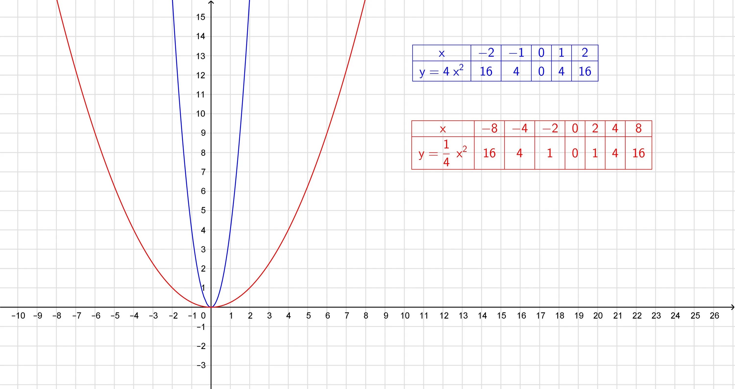 Функция y=x4. График функции y=4x во второй степени. Степени функции y=x^2 a=2. Функции y=x y=x2 y=1/x. Y 1 4x2 x 3