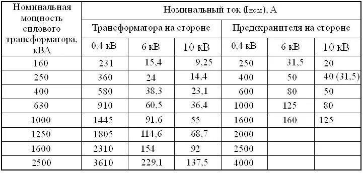 Максимальный ток предохранителя. Номинальные токи силовых трансформаторов 10/0.4 кв. Номинальные мощности трансформаторов таблица. Номиналы плавких вставок для силовых трансформаторов. Выбор плавких вставок предохранителей таблица для трансформаторов.