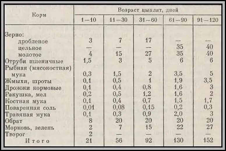 Норма корма для кур. Нормы кормления цыплят несушек таблица. Нормы кормления цыплят мясо-яичной породы. Рацион кормления суточных цыплят. Норма корма для цыплят несушек.