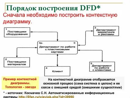 Порядок построения системы