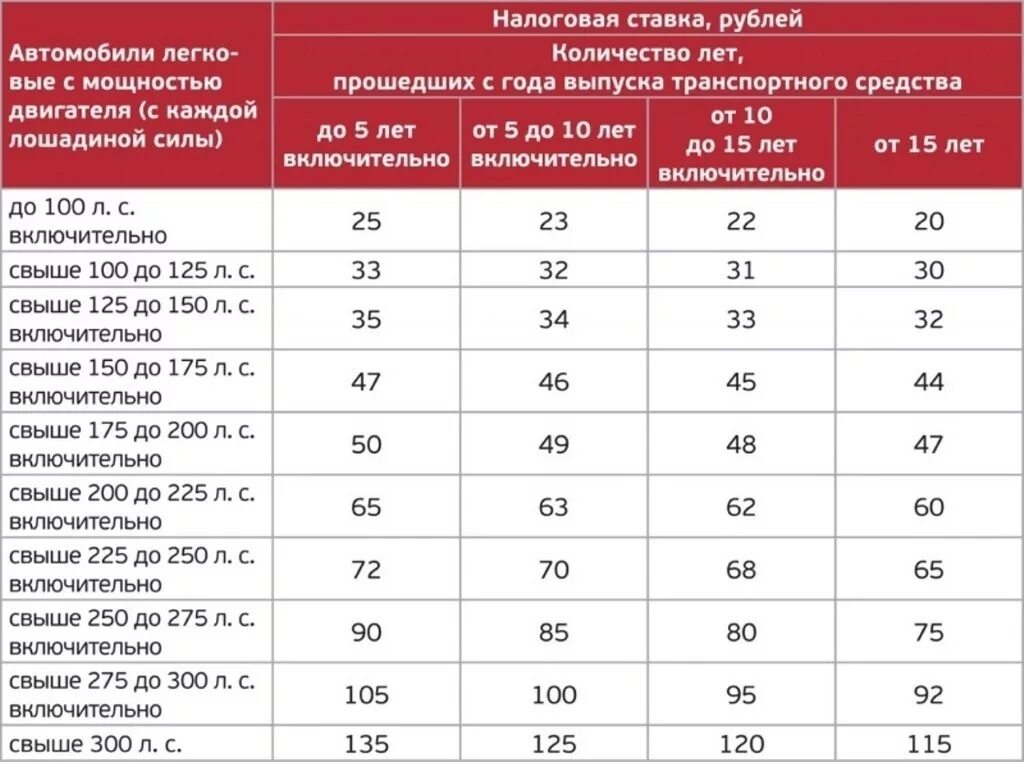 Сколько л с в машине. Транспортный налог мощность двигателя таблица. Транспортный налог от мощности двигателя таблица. Налог на авто таблица мощностей. Таблица налогов на авто по лошадиным силам.