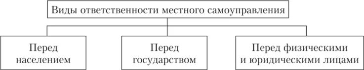 Виды ответственности местного самоуправления. Виды ответственности перед государством. Подотчетность органов местного самоуправления перед населением. Ответственность местного самоуправления перед государством.