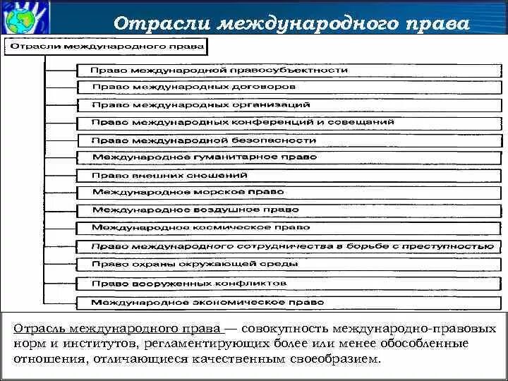 Отрасли и институты международного