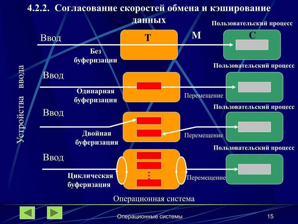 Системы согласования данных. Согласование скоростей обмена и кэширования данных. буферизация ввода-вывода. скорость согласования. буферизация данных.