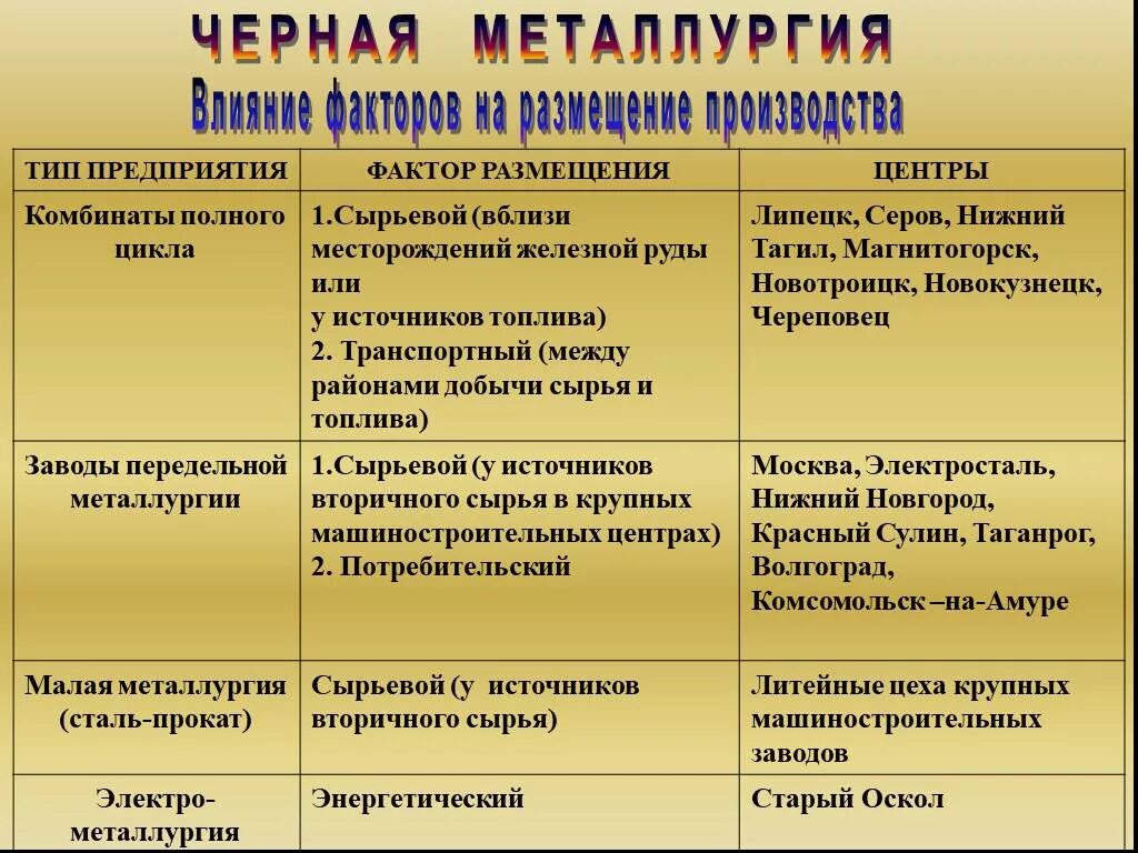 Пять центров машиностроения решающее влияние на размещение. Факторы размещения центров черной металлургии в россии таблица. цветная металлургия рф факторы размещения.. таблица металлургические базы 9 класс география факторы размещения. отрасль цветной металлургии факторы размещения центры таблица.