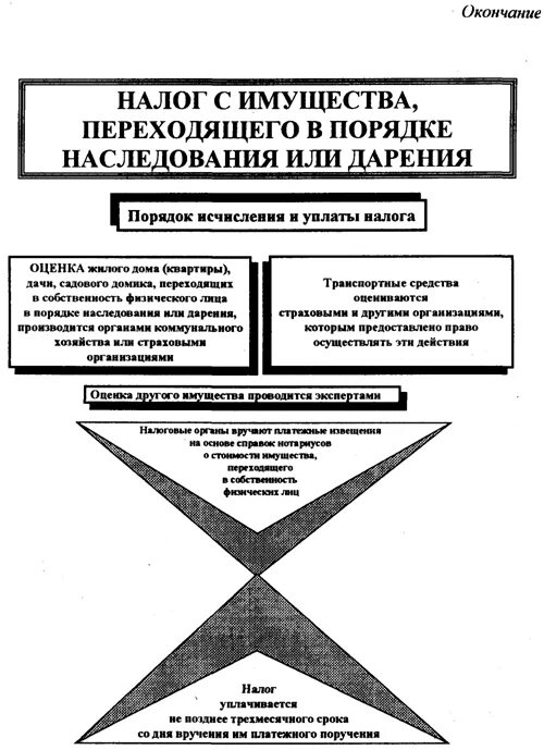 Дарение между родственниками не облагается налогом. Налог с имущества переходящего в порядке наследования или дарения. Налог на имущество в порядке наследования. Налогообложение имущества, переходящего в порядке наследования. Налог на дарение имущества.