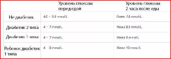 Сахар в крови 5,8. Сахар 8.1 после еды. Сахар в крови 8,5 после еды. Через час сахар в крови 6.8 после еды.