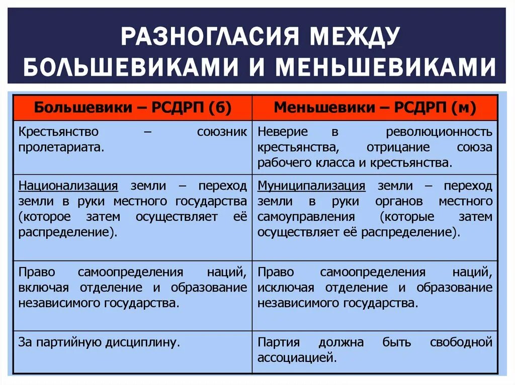 Партия рсдрп основные положения. Политическая партия РСДРП большевики и меньшевики. Разногласия Большевиков и меньшевиков таблица. Разногласия Большевиков и меньшевиков. Программа Большевиков и меньшевиков.