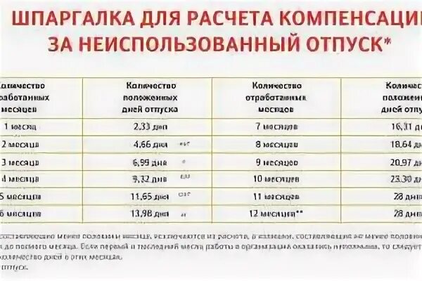Как посчитать неиспользованный отпуск. Шпаргалка для расчета компенсации за неиспользованный отпуск. компенсация за неотгуленный отпуск. неиспользованную часть отпуска. возмещение за неотгуленный отпуск мвд.