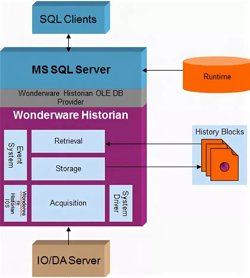 Udl client это. Wonderware historian. Архитектура базы данных Wonderware historian. Historian сервер. SCADA historian.