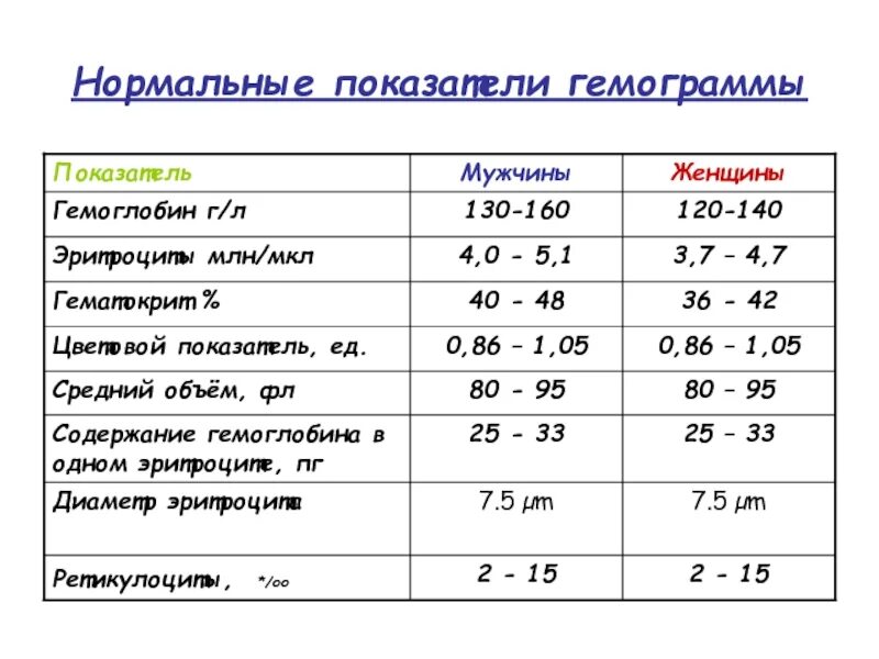 Гемограмма 1. Гемограмма 1