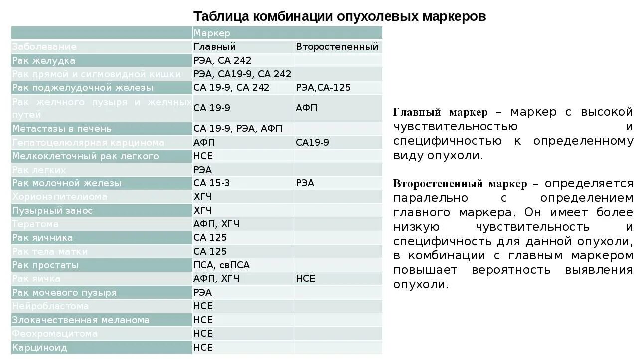 Онкомаркеры 19 9 расшифровка у мужчин