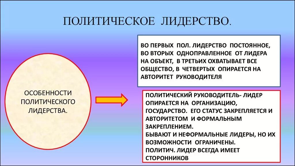 Типы политической жизни. Политическое лидерство. Полититческо елидерство. Понятие политического лидерства. Особенности политического лидерства.