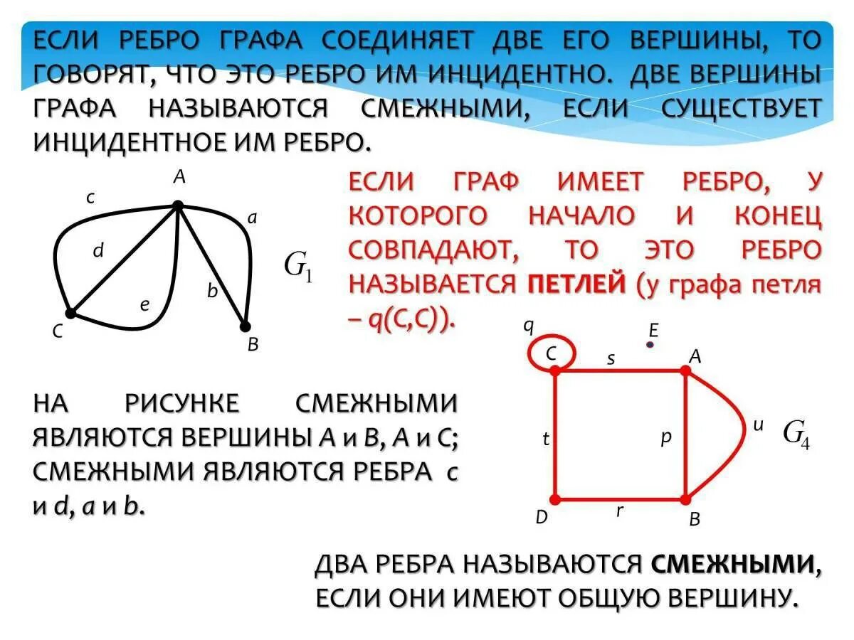 Есть ли в графе изолированная вершина. Вершины графа. Смежные ребра графа. Ребро, соединяющее две вершины графа. Смежные вершины и ребра графа.