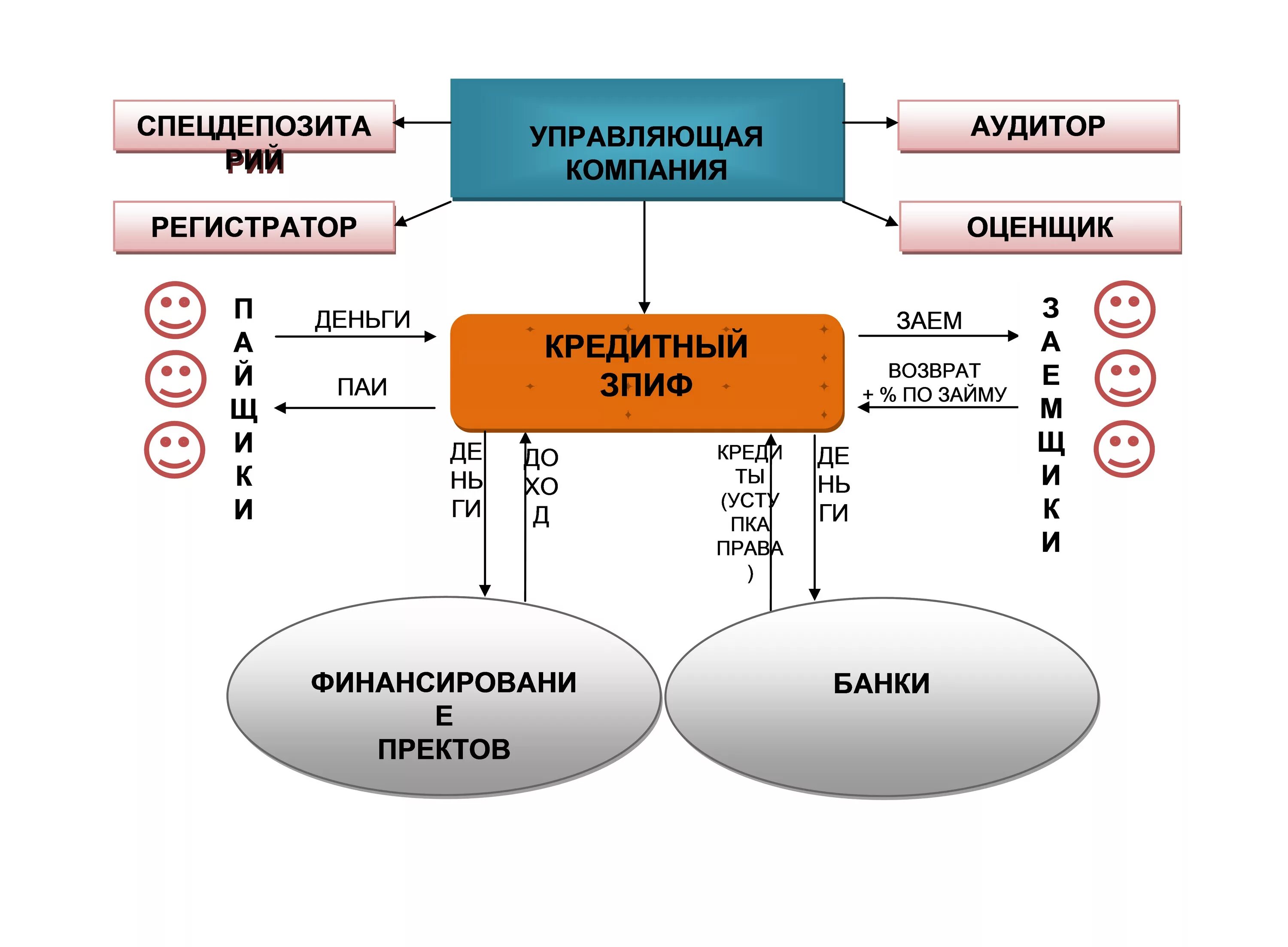 спецдепозитарий. паевые инвестиционные фонды. доходность пая. инвестиционный фонд кредиты. закрытый паевой инвестиционный фонд.