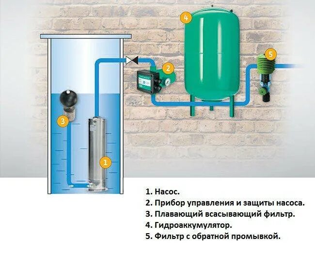 Система водоснабжения с накопительным баком и погружным насосом. Насос для накопительного бака воды с автоматикой. Система водоснабжения с накопительным баком и насосом из скважины. Схема водопровода из скважины с погружным насосом и баком. Бак для воды подключение