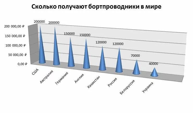 Сколько заробатает стюардесса в Росси. Заработная плата стюардессы. Заработная плата стюардессы в России.