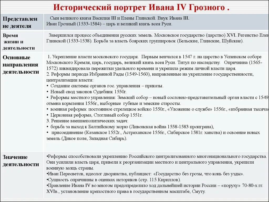 Историческое сочинение. Сочинение исторический портрет. Исторический портрет Ивана 3. ЕГЭ исторические портреты.