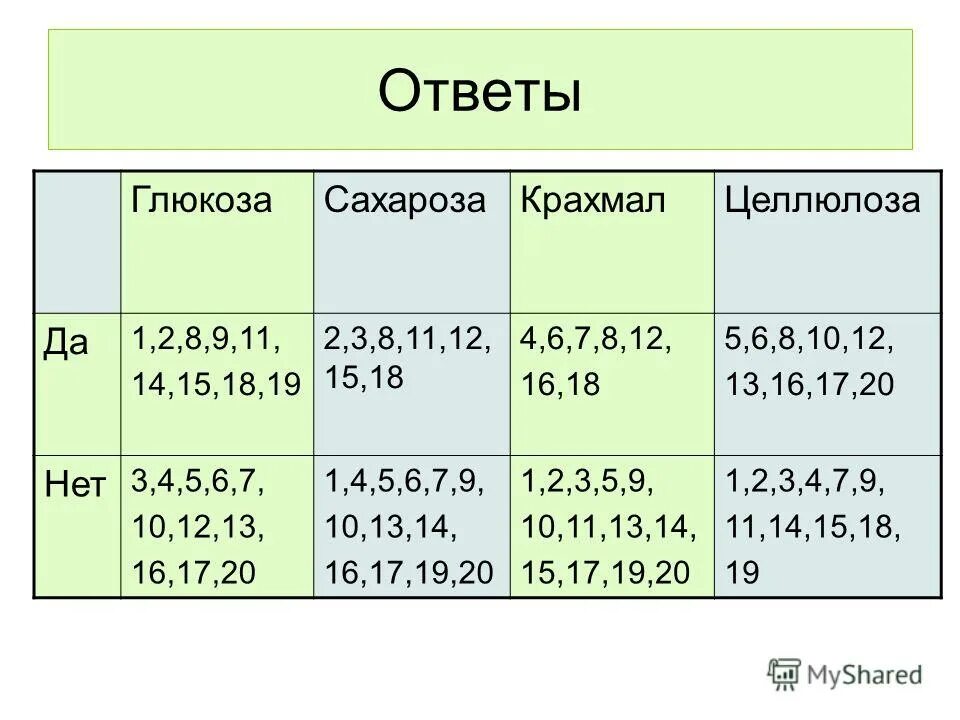 Тест углеводы 10 класс ответы. Диктант по углеводам 10 класс.