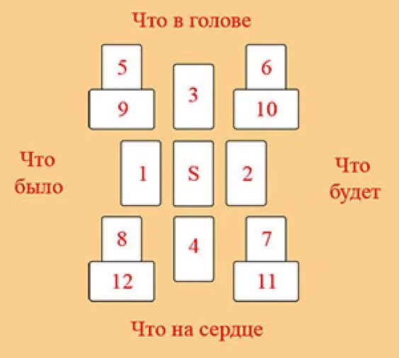 Гадание на отношение мужчины на игральных. Расклад на игральных картах. Расклад на гадальных картах. Гадание на игральных картах расклады. Схемы раскладов на игральных картах.