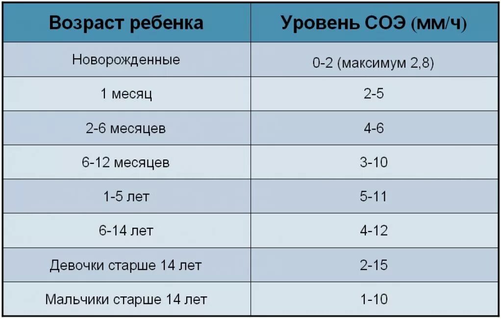 Таблица соэ. Соэ в крови норма у детей 3 года. норма соэ в крови у ребенка 1 год. норма соэ в крови у ребенка 17 лет. норма соэ у детей 7 лет.