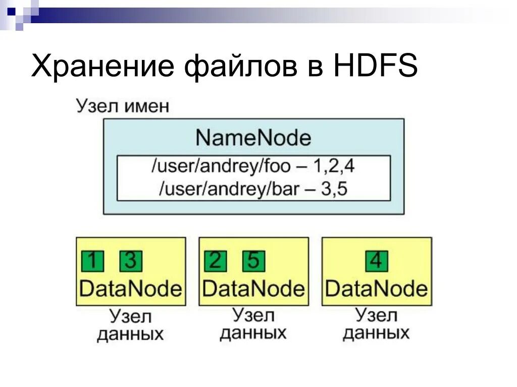 Файл хранит информацию о. Хранилище файлов. Хранение файлов на компьютере. Структура хранения файлов на компьютере. Система HDFS.