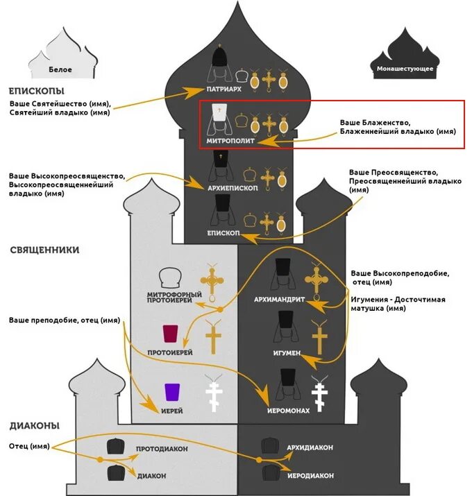 Схема православной иерархии. Иерархия церковных санов в православной церкви. Схема православной иерархии. Чины в православной церкви схема. Иерархическая лестница в православной церкви.