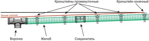 Уклон желоба водостока какой должен быть