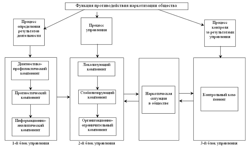 Организационные основы противодействия наркотизму. Организационные основы структуры противодействия наркотизму. Правовая основа противодействия наркотизму. Нормативно правовая база противодействия наркомании.