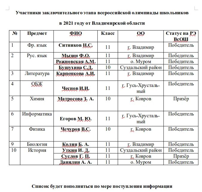 Заключительный этап по французскому языку. Список участников олимпиады. Олимпиады школьников перечень. Список участников в Олимпиаде школьников. Заключительный этап Всероссийской олимпиады школьников.