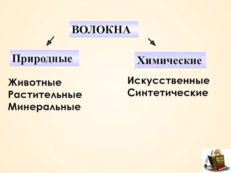 Какие природные и химические материалы служат. Волокна растительные животные искусственные синтетический. Природные волокна химия. Природные и искусственные Минеральные волокна. Волокна животные природные химические.