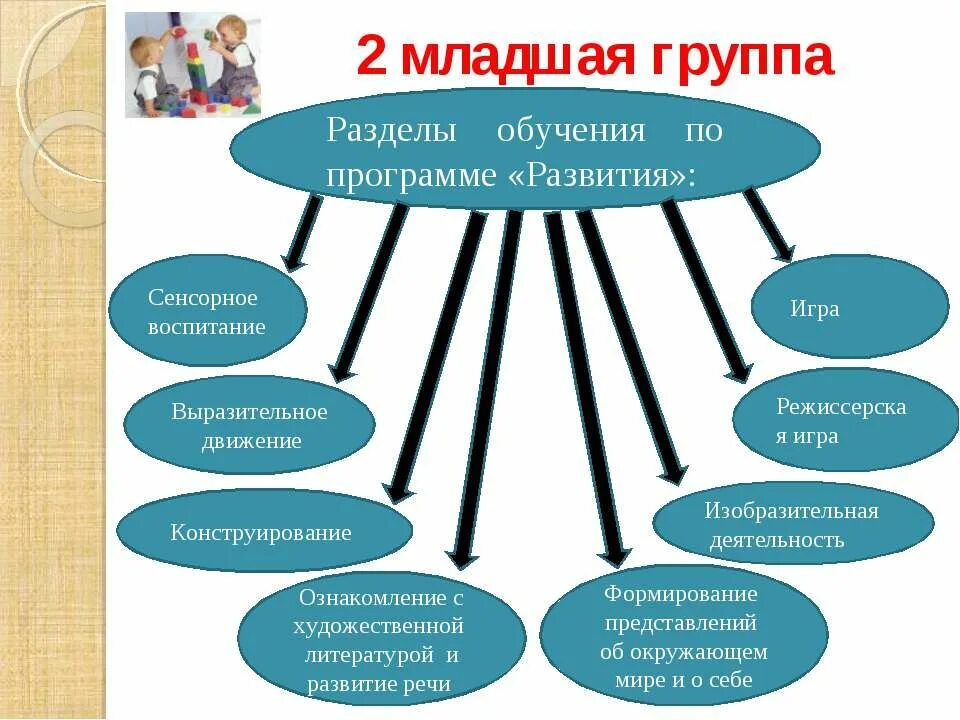 Программа развитие приложения. Программа развития презентация. младшая группа программа развитие. слайд про планы развития. разделы обучения по программе развития.