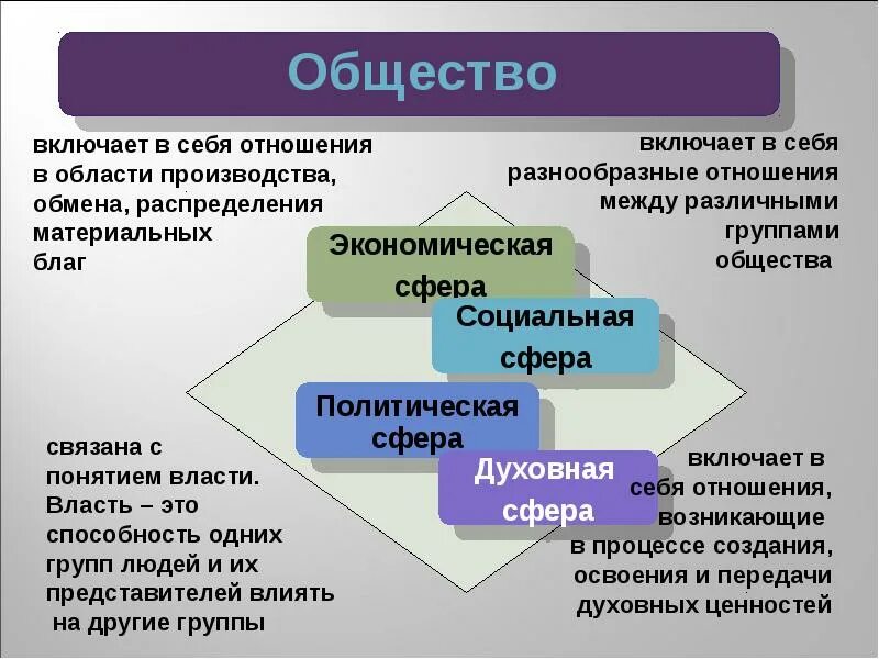 Как устроено общество 6 класс пересказ. Общество. Общество для презентации. Общество это в обществознании. Что такое общество 10 класс презентация.