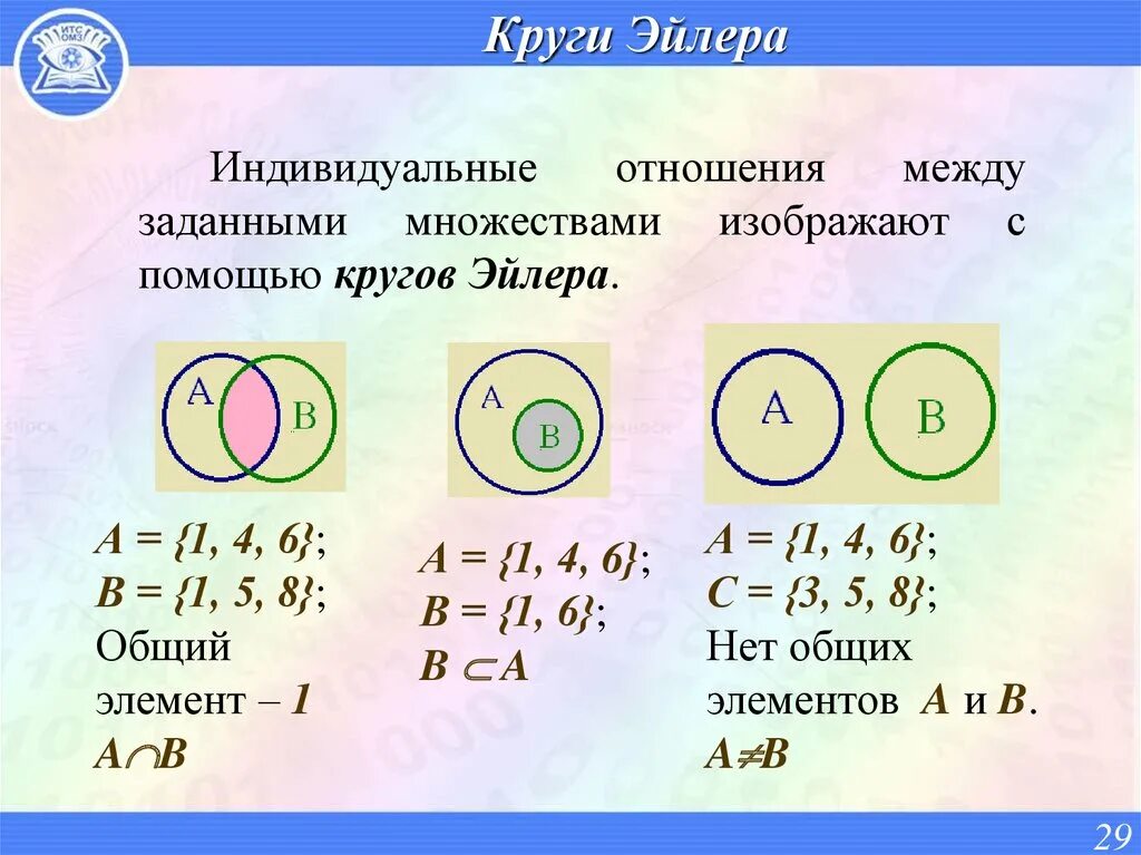 Задать девять. Логические операции круги Эйлера. Пересечение множеств с помощью кругов Эйлера. Пересечение 3 кругов Эйлера. Отношения между множествами круги Эйлера.