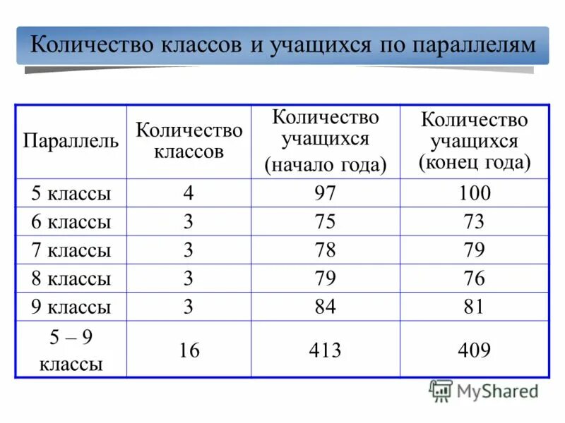 Сколько лет классу. Количества учащихся по классам по годам. численность класса. сколько лет ученикам 5 класса. седьмой класс сколько лет.