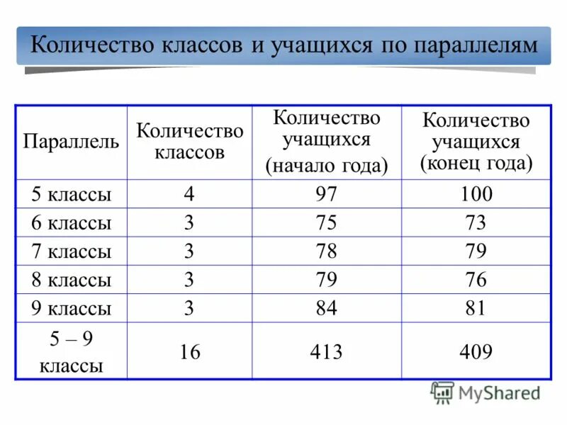 Количества учащихся по классам по годам. Численность класса. Сколько лет ученикам 5 класса. Седьмой класс сколько лет.