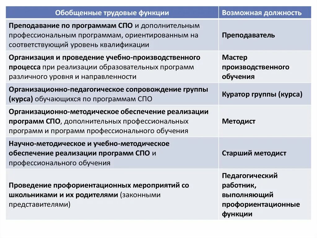 Осуществление трудовой функции составляет. Обобщенные трудовые функции. Возможные наименования должностей, профессий. Характеристика обобщенных трудовых функций педагога. Должности и профессии по уровням педагогического персонала.