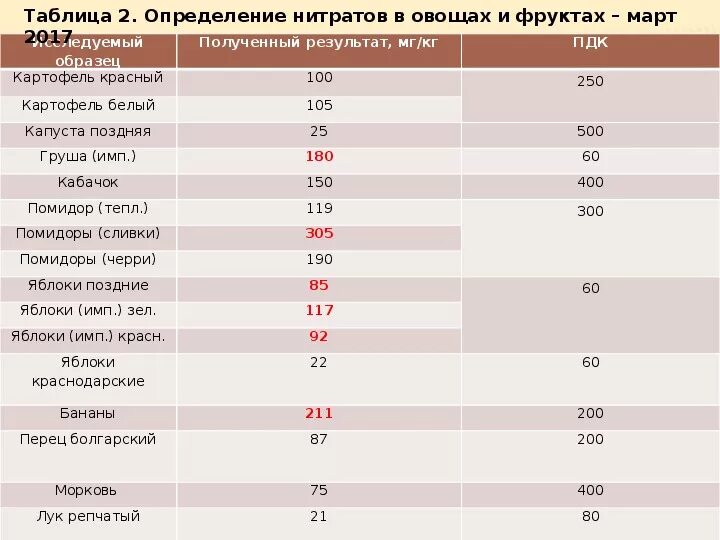 Нормы ПДК нитратов в овощах и фруктах. Нормы содержания нитратов в овощах. Нормы нитратов в овощах и фруктах таблица. Предельно допустимая концентрация нитратов в овощах.