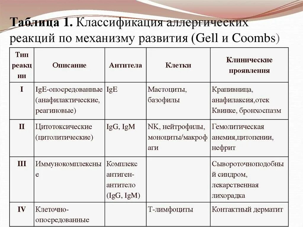 Классификация аллергических реакций замедленного типа. Клиническая форма аллергических реакций первого типа. Типы аллергических реакций таблица гиперчувствительность. Перечислите и опишите типы проявлений аллергических реакций.. Аллергия типы реакций