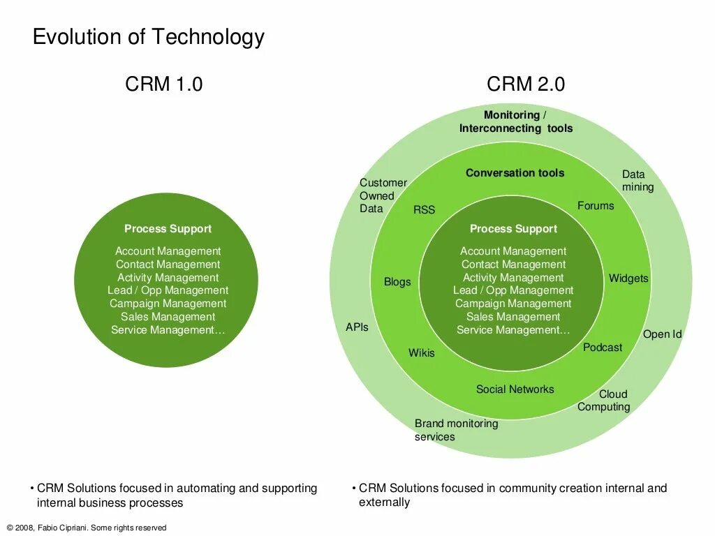 Crm tools. CRM инструменты. СРМ модель. Социальный CRM. Расходы СРМ.