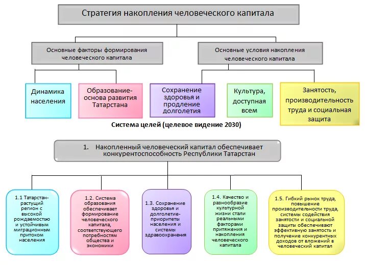 Стратегии развития национального образования. Факторы формирования и развития человеческого капитала. Стратегии развития человеческого капитала. Факторы влияющие на развитие человеческого капитала. Формирование и накопление человеческого капитала.