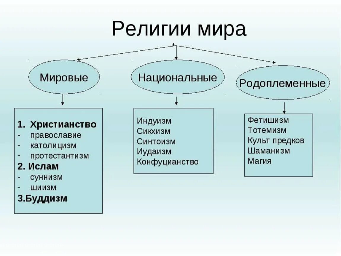 Какие бывают религии. Какие бывают религии в мире. Какие бывают национальные религии.