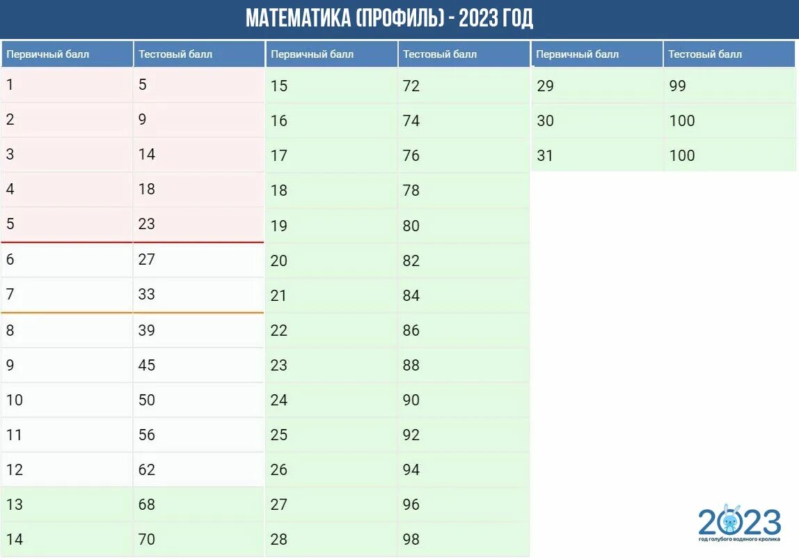 Сколько баллов дает 8 задание егэ русский. Профильная математика ЕГЭ 2023. Шкала баллов ЕГЭ профиль 2023. Таблица перевода ЕГЭ профильная математика 2023. Баллы ЕГЭ математика профиль 2023.