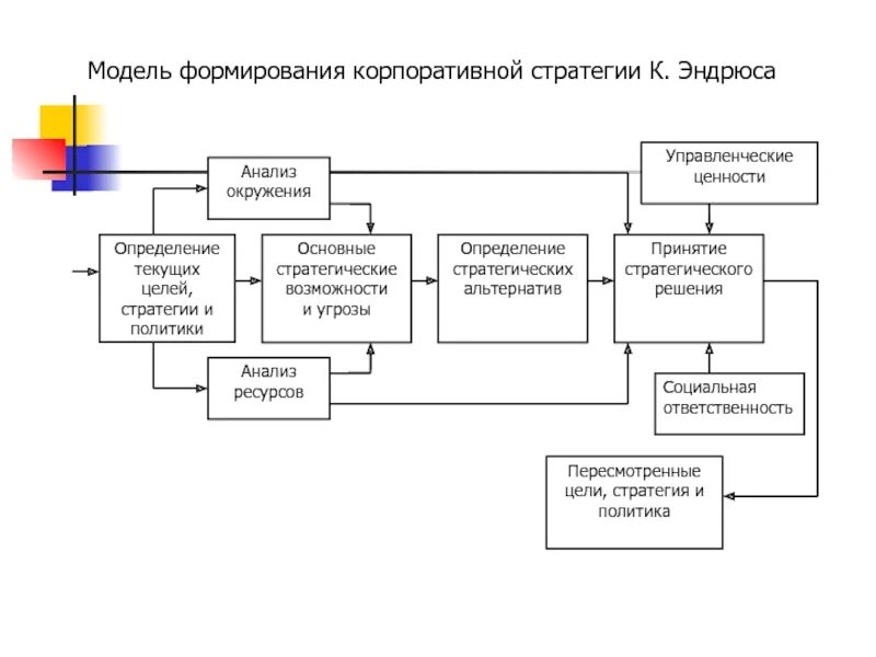 Модели развития стратегий. Модель стратегического управления Эндрюса. Модель стратегического менеджмента. Модель процесса стратегического управления. Модели формирования стратегии.