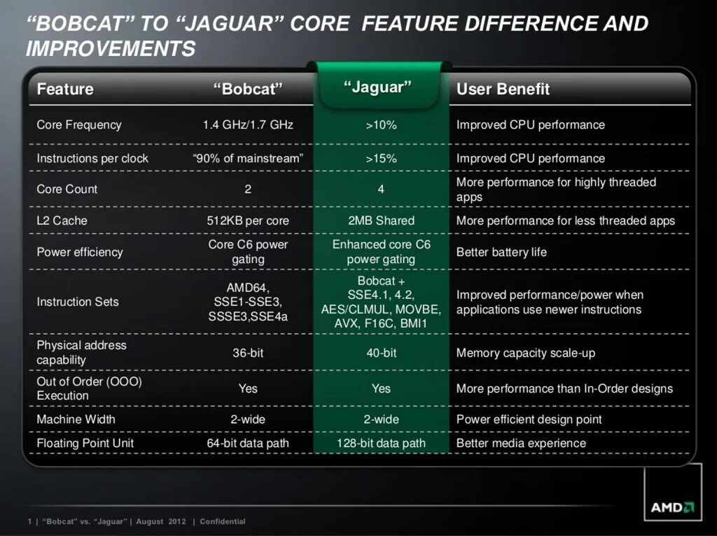 Характеристика amd gddr5. Amd jaguar, 8 ядер (2,1 ггц). процессор amd jaguar x86-64. цпу: 8-ядерный x86-64 amd jaguar. процессор - amd jaguar, 8 ядер (2,1 ггц).