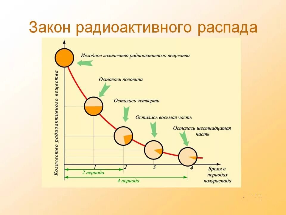 Период полураспада 25 лет. Периоды распадов радиоактивных распадов. Период полураспада радиоактивных веществ формула. 1. Радиоактивные превращения. Закон радиоактивного распада. Изотопы.. Период радиоактивного распада формула.