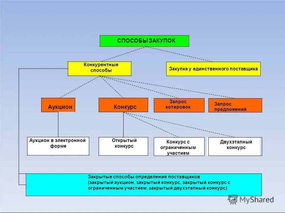 способы определения поставщика. запрос предложений по 44 фз. конкурентные способы определения поставщиков. способы определения поставщика в контрактной системе. способы определения поставщика в контрактной системе.