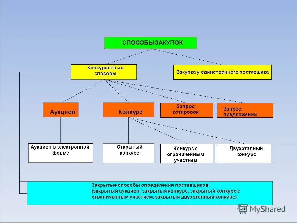 Процедура закупки у единственного поставщика. Конкурентные способы определения поставщиков. Способы определения поставщика по 44-ФЗ. Закрытые способы закупок. Организация закупок в российской федерации