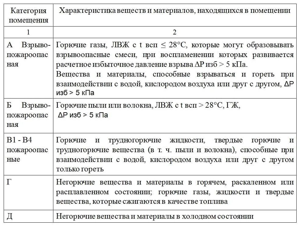 Классы помещений по пожарной безопасности таблица